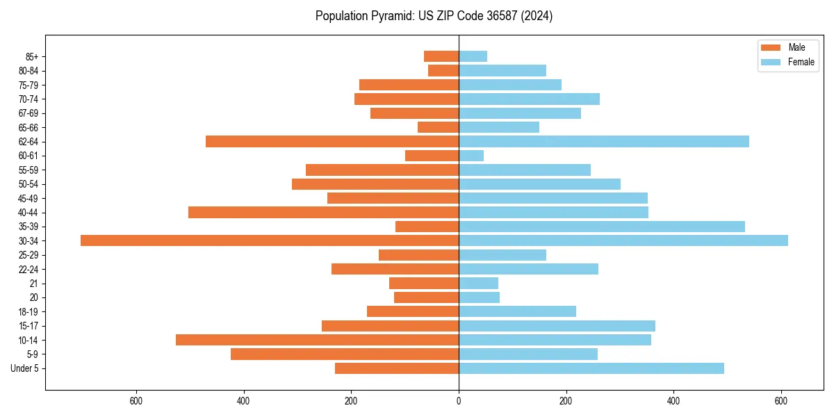 Population pyramid for 