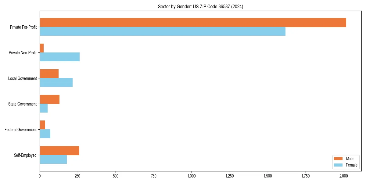 Employment sector breakdown by gender in 