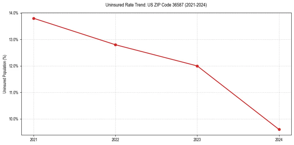 Uninsured trend chart for US ZIP Code 36587