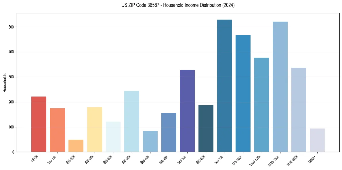 Income Distribution for 