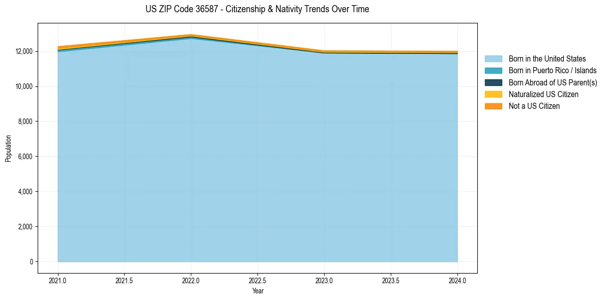 Historical nativity trends for 