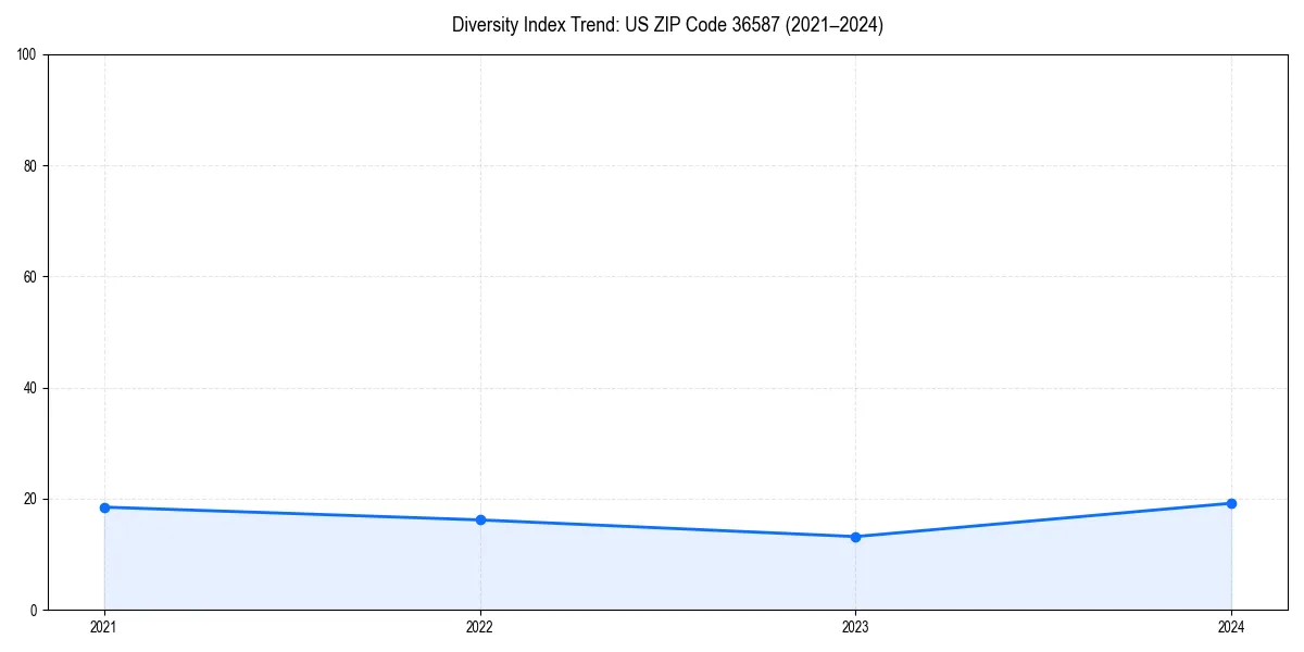 Line chart showing diversity index trends for 