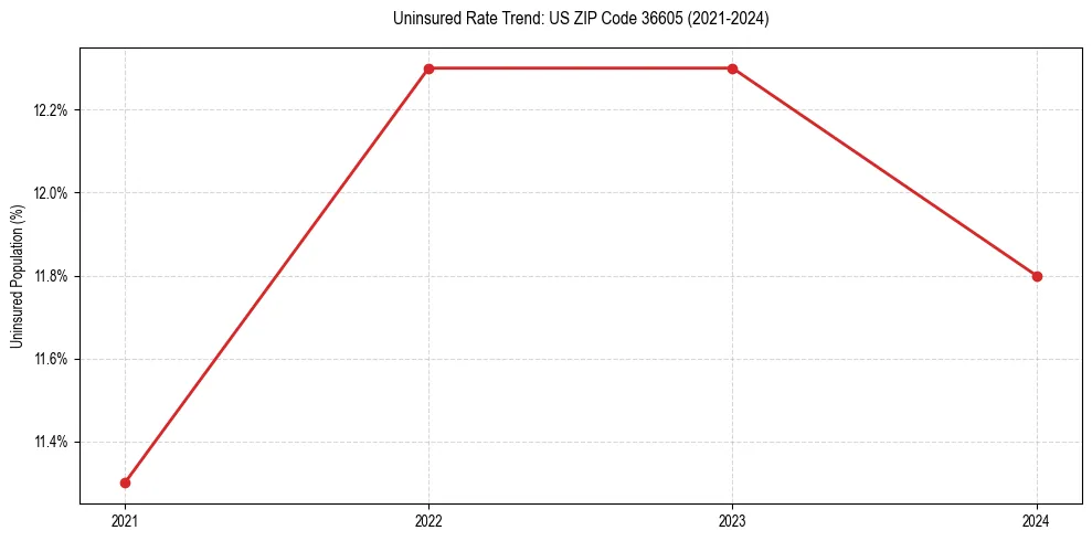 Uninsured trend chart for US ZIP Code 36605
