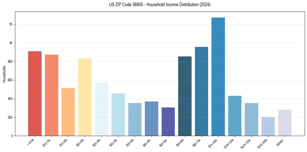 Income Distribution for 