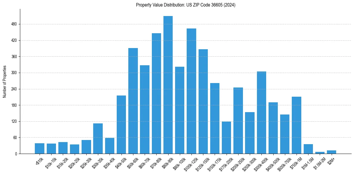 Value Distribution for 