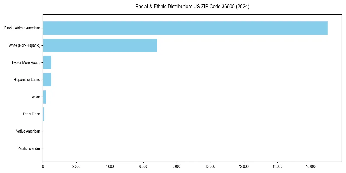 Bar chart showing racial distribution in  for 2024