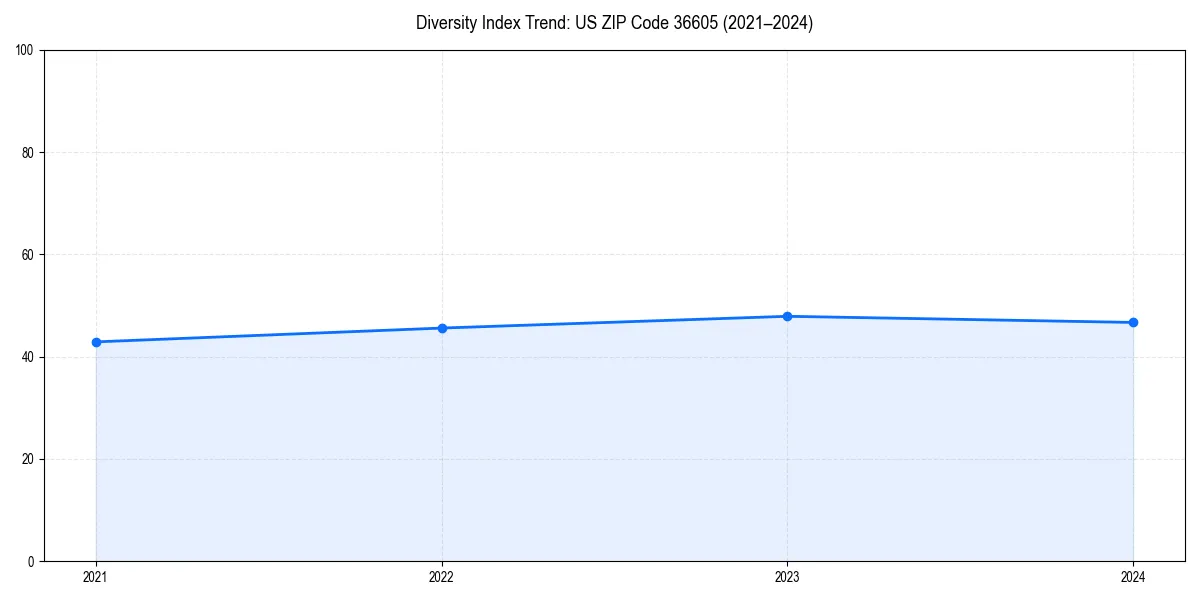 Line chart showing diversity index trends for 
