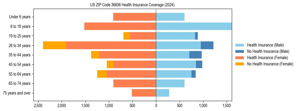 Health insurance pyramid for US ZIP Code 36606