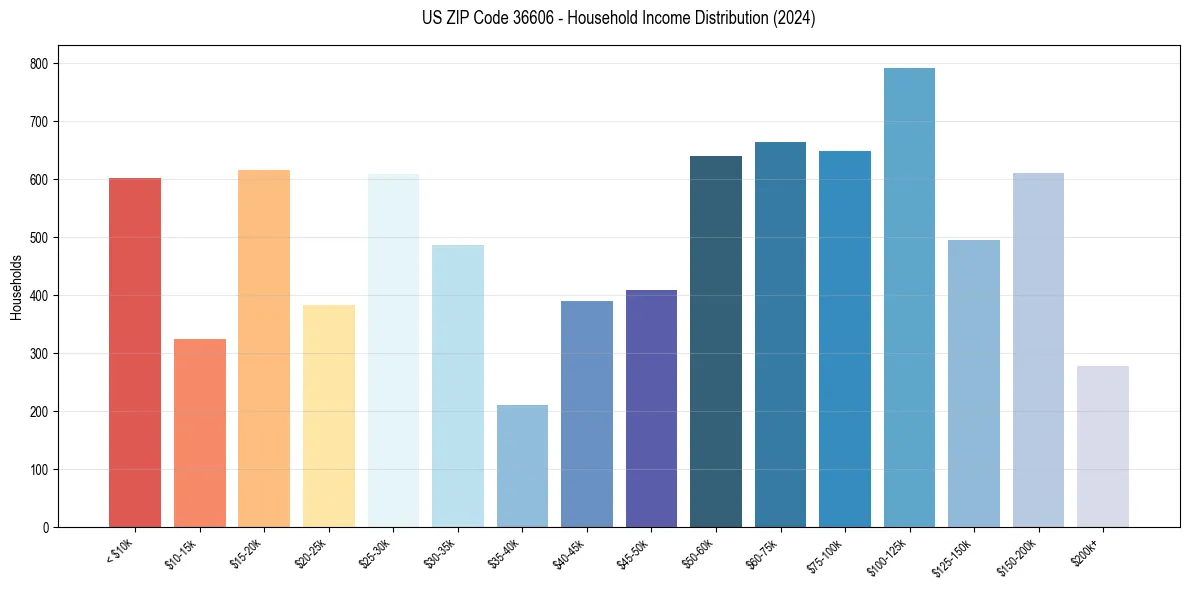 Income Distribution for 