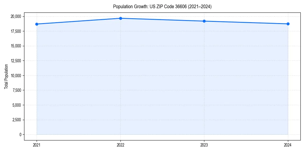 Population trends in 