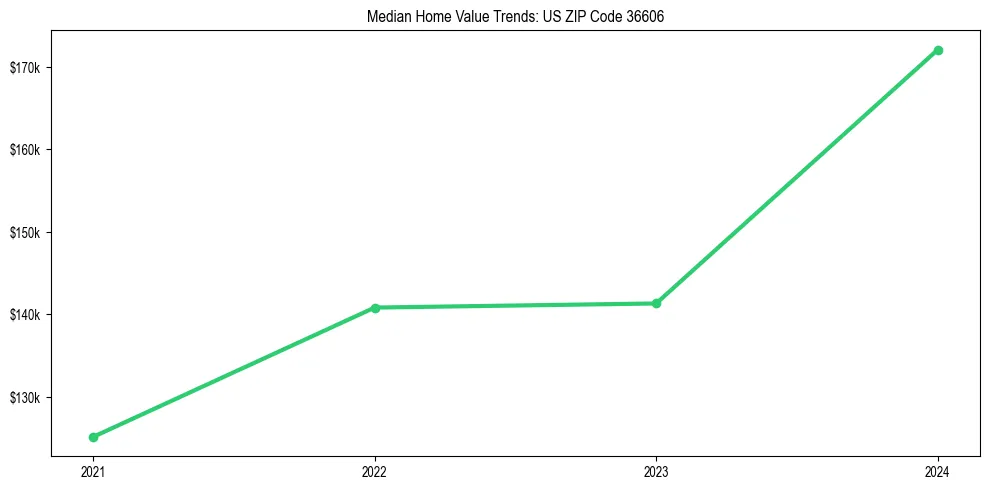 Median property value trends in 