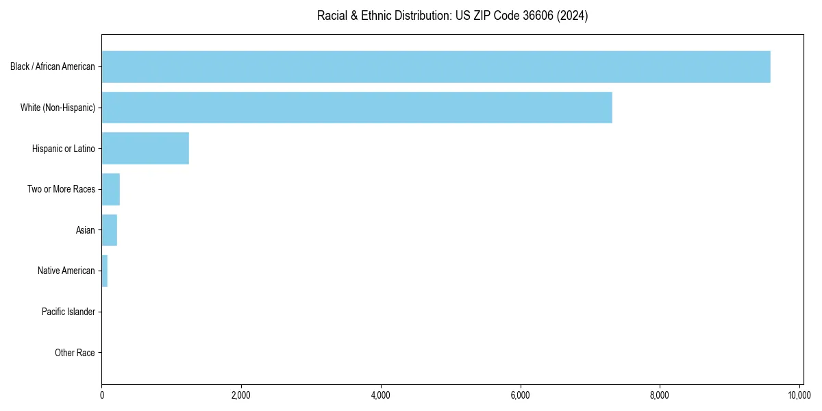 Bar chart showing racial distribution in  for 2024