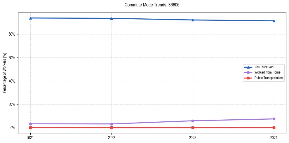 Transportation trends in US ZIP Code 36606