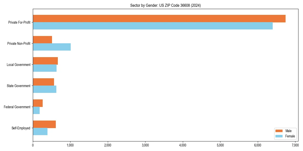 Employment sector breakdown by gender in 