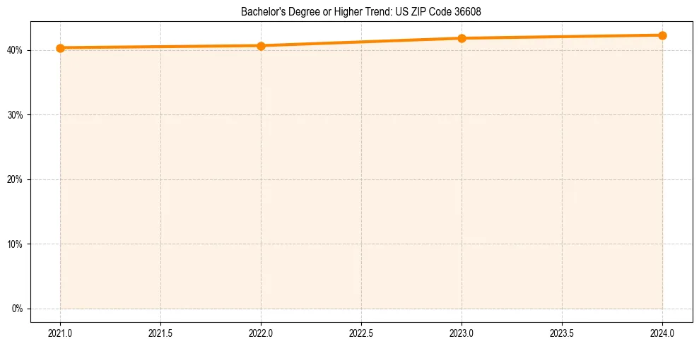 Trend chart showing bachelor degree growth in 