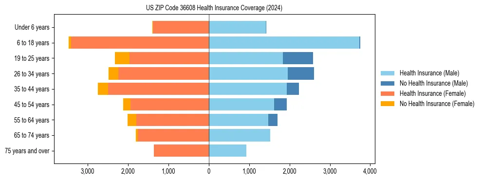Health insurance pyramid for US ZIP Code 36608