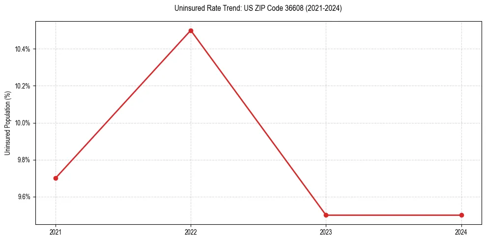 Uninsured trend chart for US ZIP Code 36608
