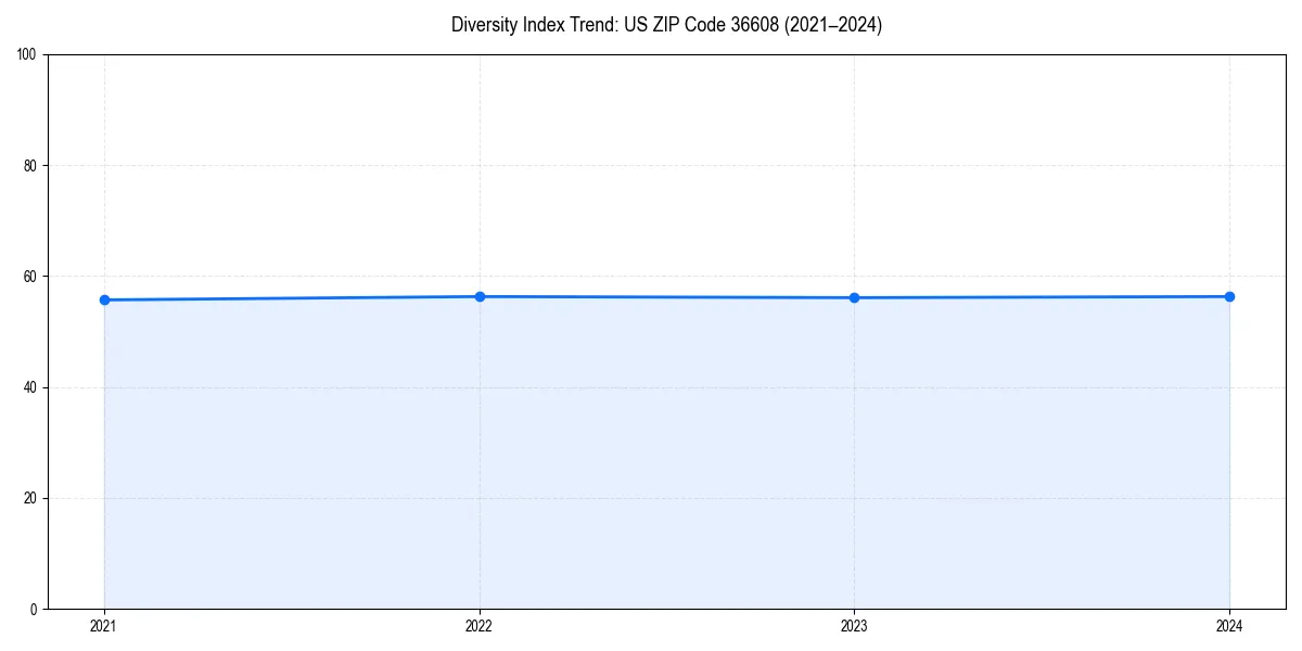 Line chart showing diversity index trends for 