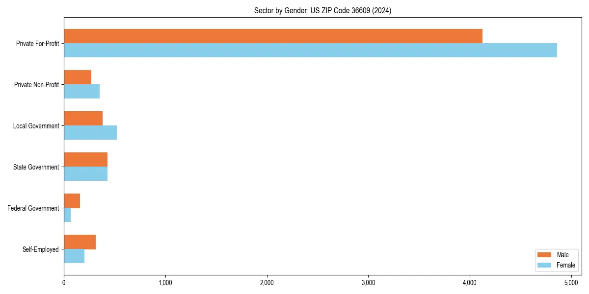 Employment sector breakdown by gender in 