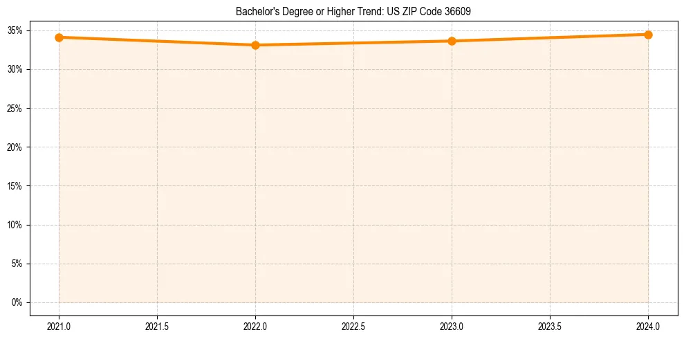 Trend chart showing bachelor degree growth in 
