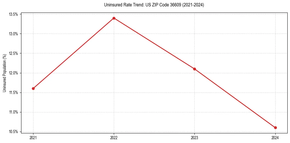 Uninsured trend chart for US ZIP Code 36609