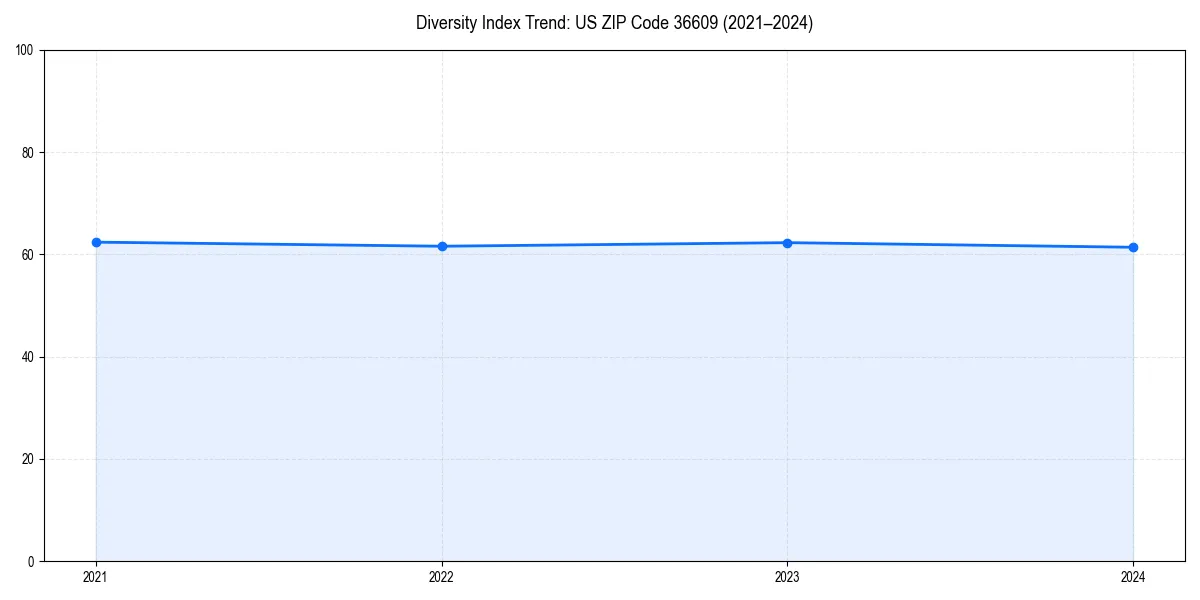 Line chart showing diversity index trends for 