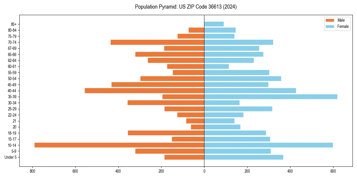 Population pyramid for 