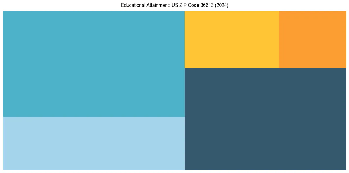 Education Treemap for  in 2024