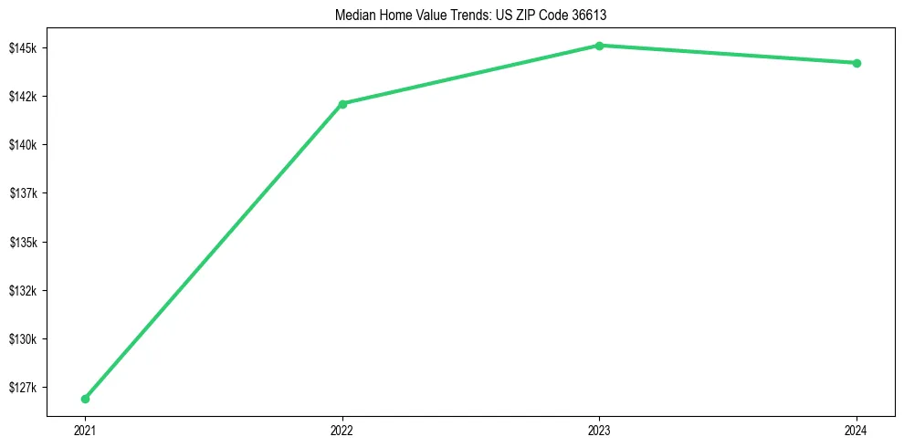 Median property value trends in 