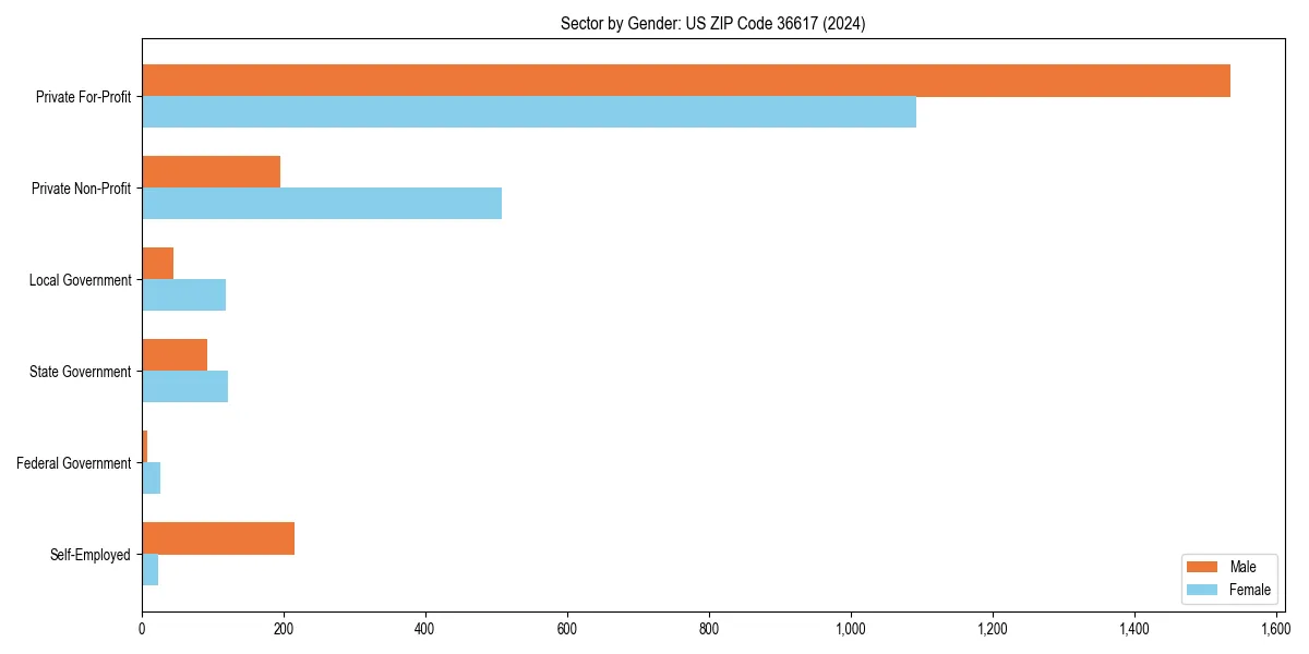 Employment sector breakdown by gender in 
