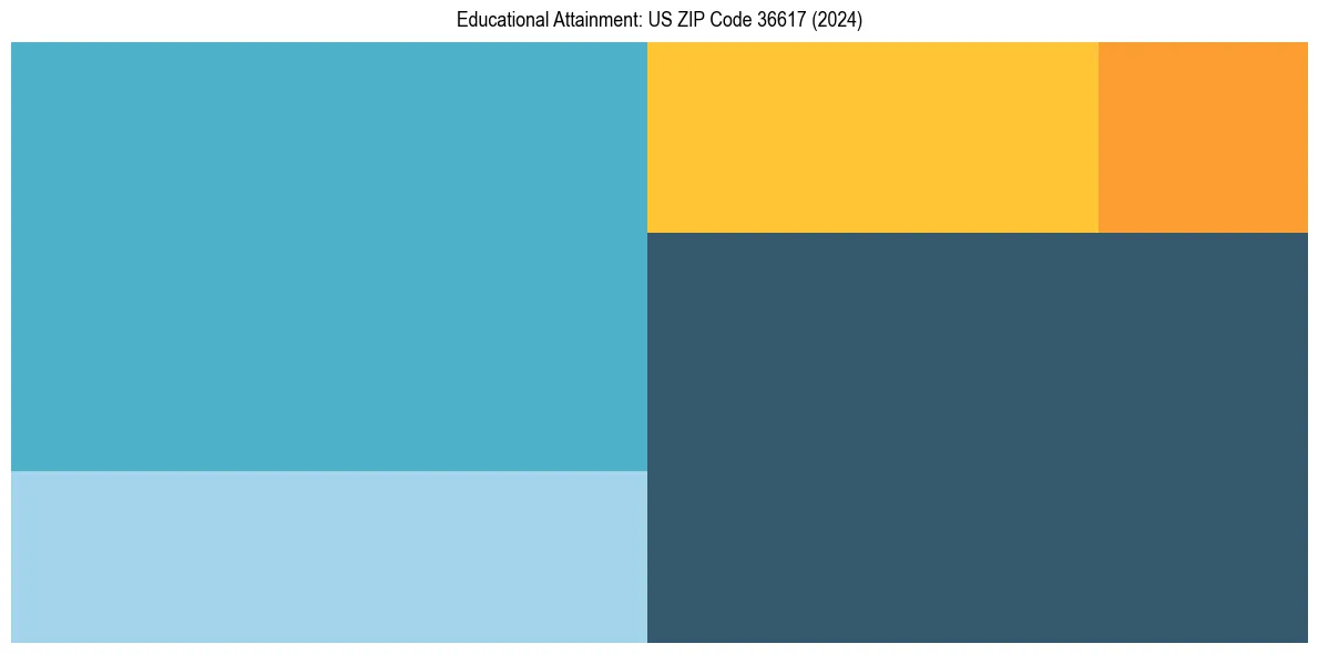 Education Treemap for  in 2024