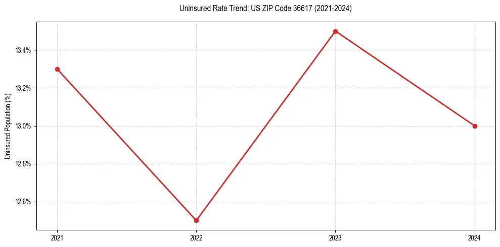 Uninsured trend chart for US ZIP Code 36617