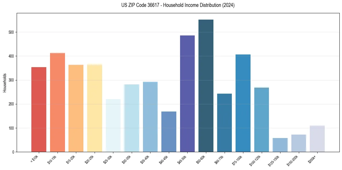 Income Distribution for 