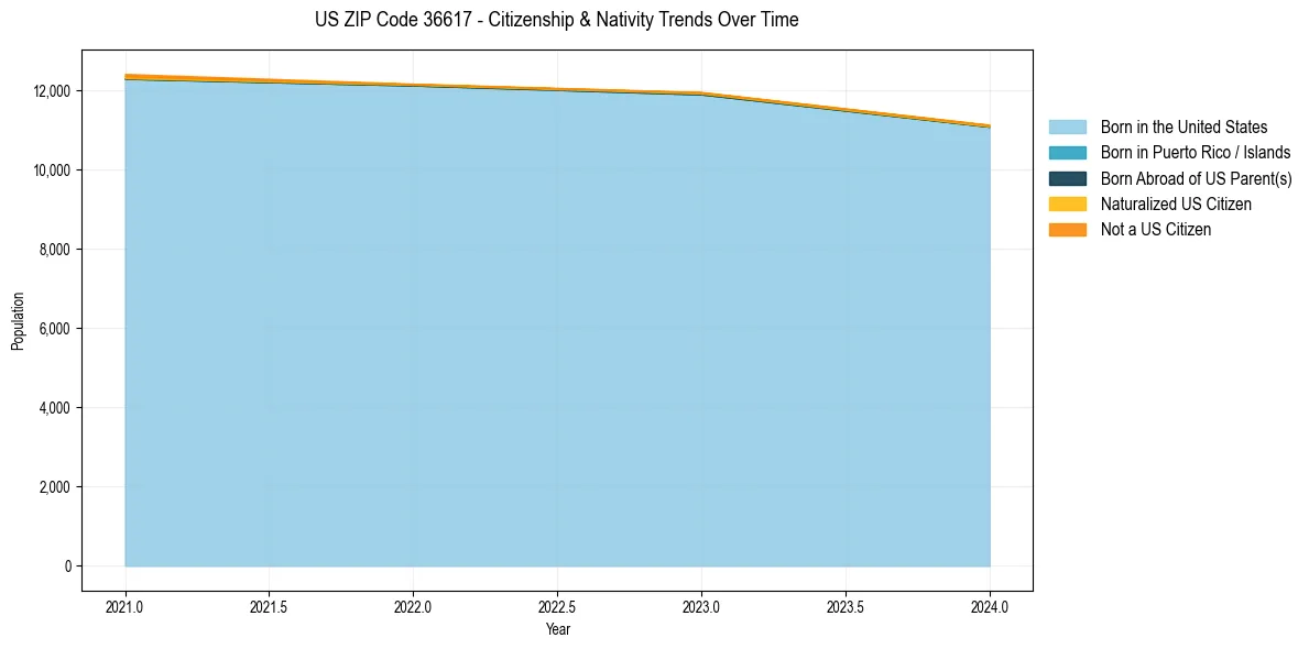 Historical nativity trends for 