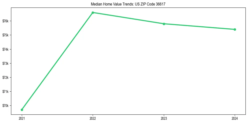 Median property value trends in 