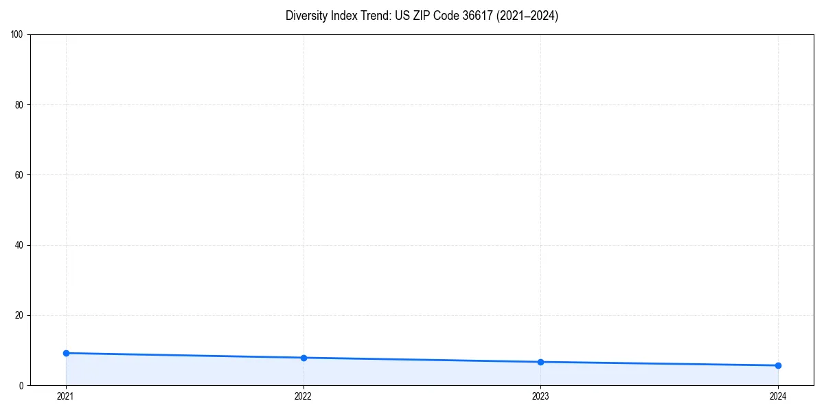 Line chart showing diversity index trends for 