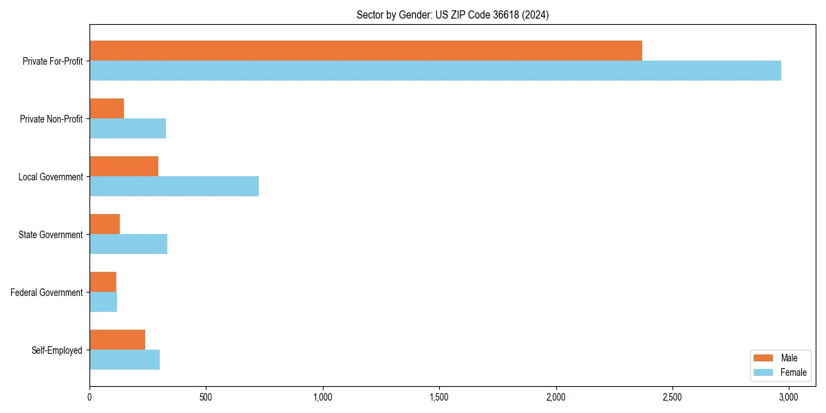 Employment sector breakdown by gender in 