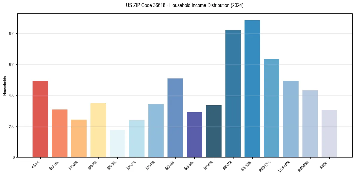 Income Distribution for 