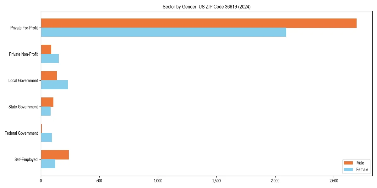 Employment sector breakdown by gender in 