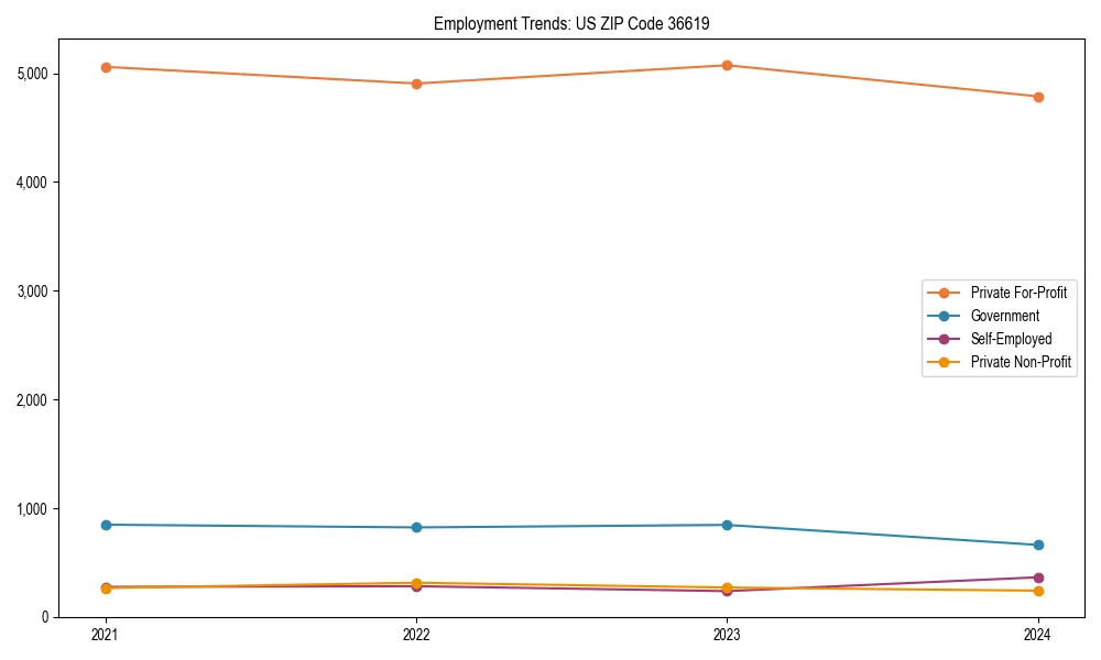 Long-term employment trends in 