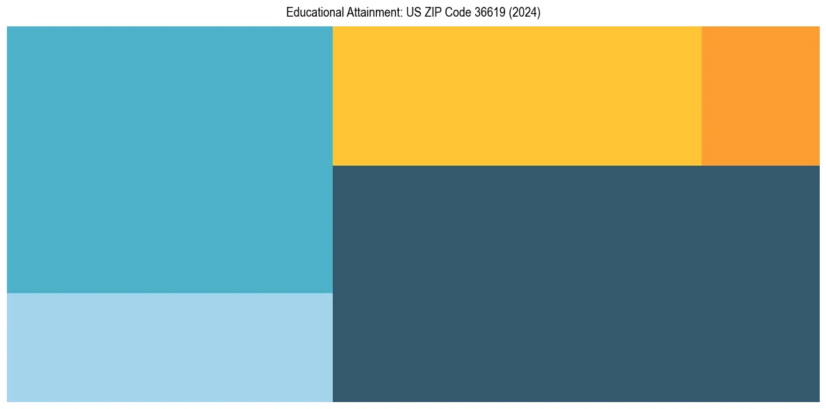 Education Treemap for  in 2024