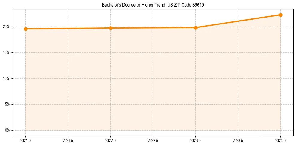 Trend chart showing bachelor degree growth in 