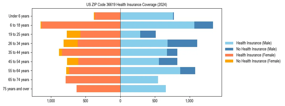 Health insurance pyramid for US ZIP Code 36619