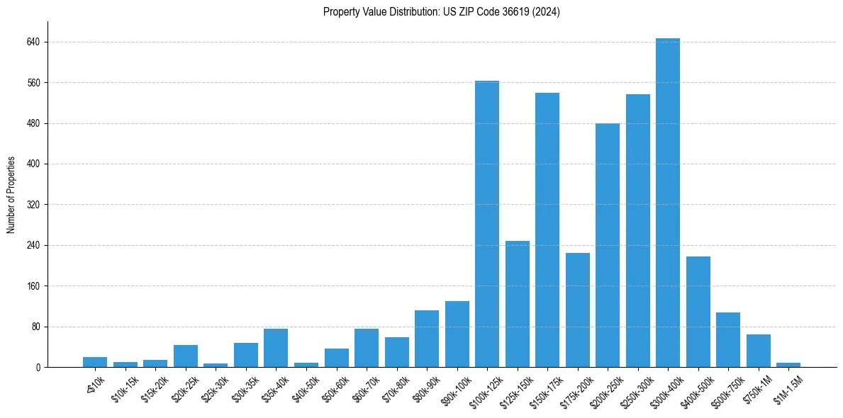 Value Distribution for 