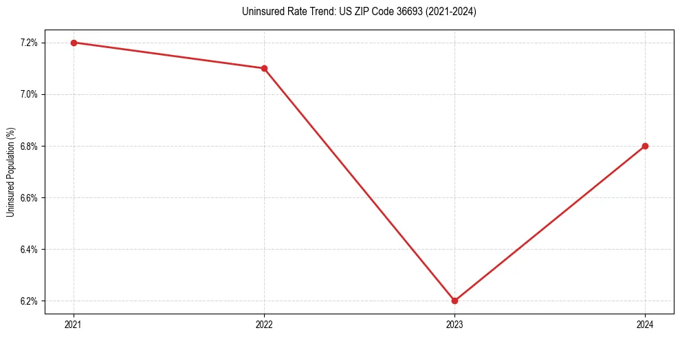 Uninsured trend chart for US ZIP Code 36693