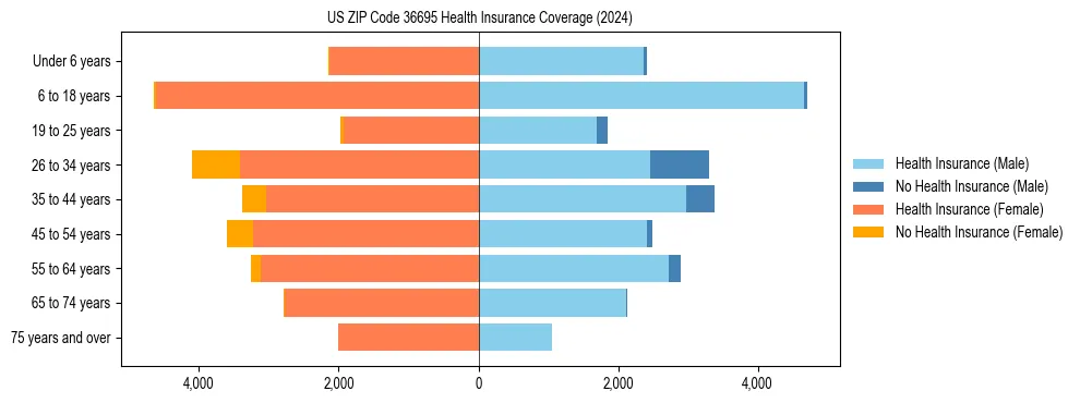Health insurance pyramid for US ZIP Code 36695
