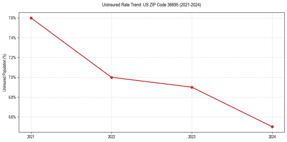 Uninsured trend chart for US ZIP Code 36695