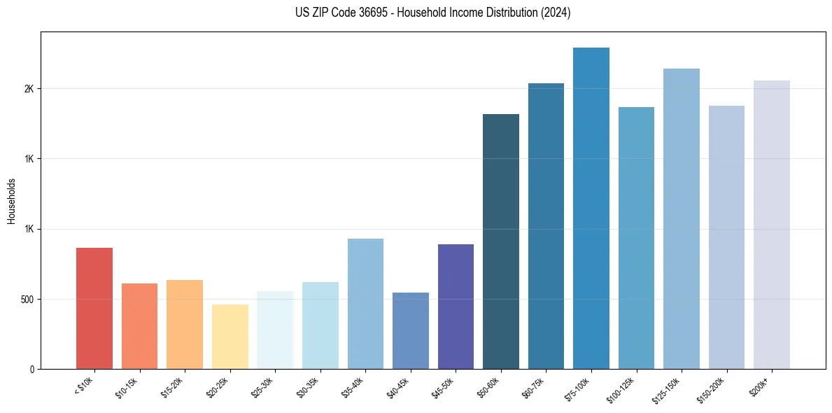 Income Distribution for 