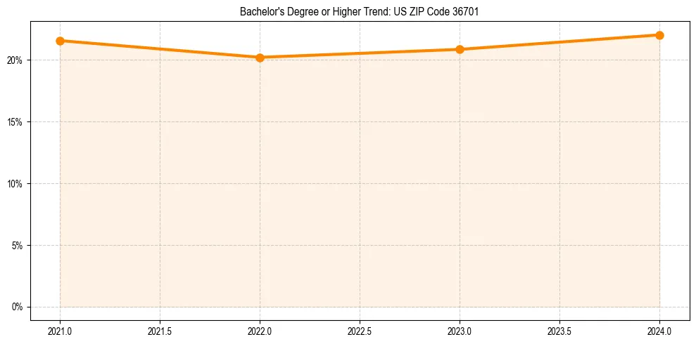 Trend chart showing bachelor degree growth in 