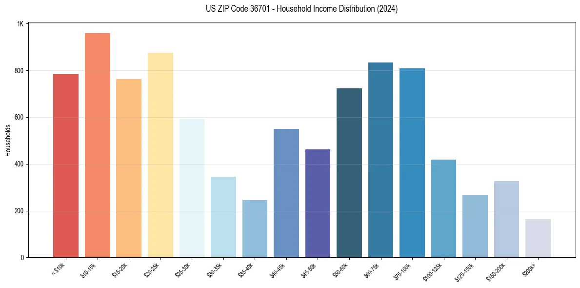 Income Distribution for 